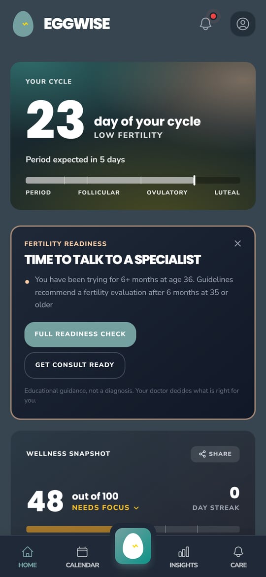 EggWise female home dashboard showing day 23 of her cycle with low fertility and her period expected in 5 days, a fertility readiness prompt to talk to a specialist, and a wellness snapshot