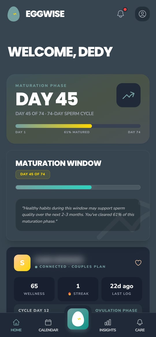 EggWise male home dashboard showing day 45 of the 74 day sperm maturation cycle at 61 percent matured, the maturation window, and a partner card connected on the Couples Plan