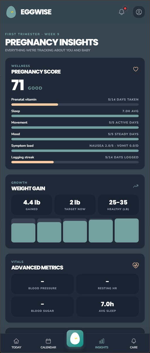 EggWise Pregnancy Insights showing a Pregnancy Score of 71, prenatal vitamin adherence, sleep, movement, mood, and weight gain